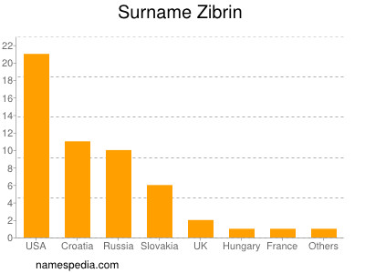 Surname Zibrin