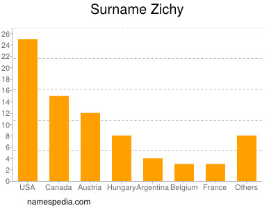 Surname Zichy