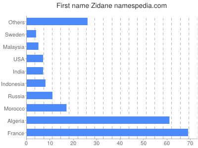 Given name Zidane