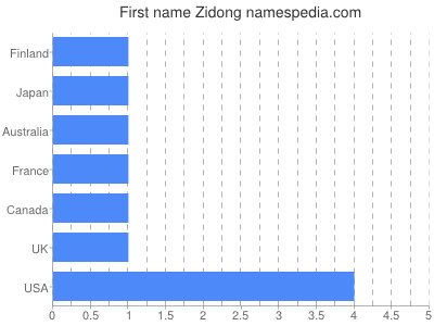 Given name Zidong
