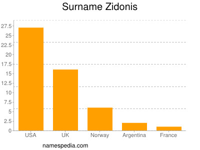 Surname Zidonis