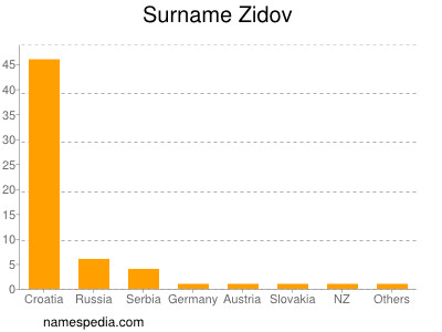 Familiennamen Zidov