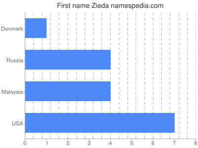 Given name Zieda