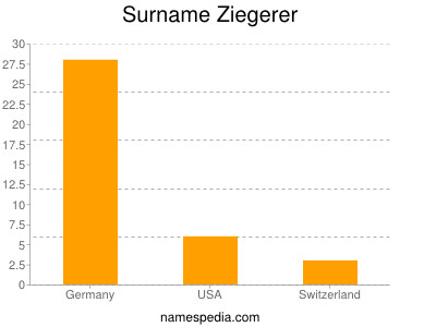 Surname Ziegerer