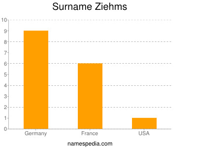 Familiennamen Ziehms