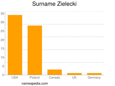 Surname Zielecki