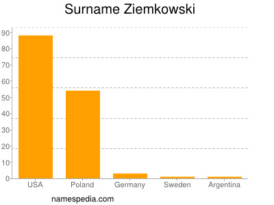 Surname Ziemkowski