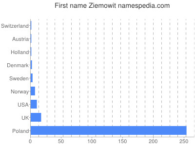 Given name Ziemowit