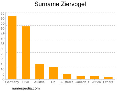 Surname Ziervogel