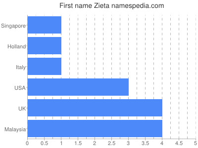 Given name Zieta