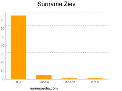 Surname Ziev