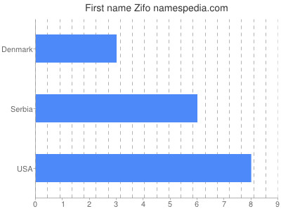 Given name Zifo