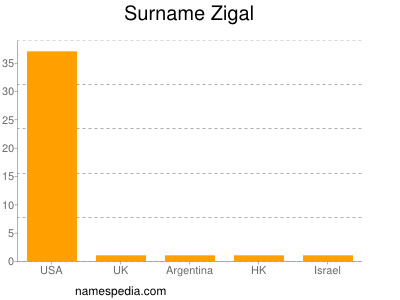 Surname Zigal