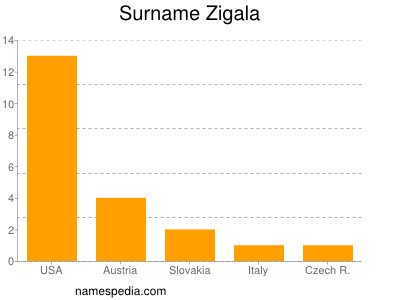 Surname Zigala
