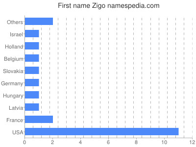 Given name Zigo