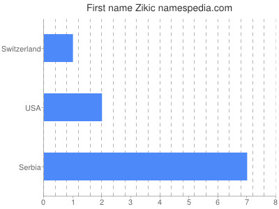 Given name Zikic