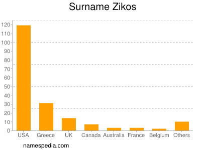Surname Zikos