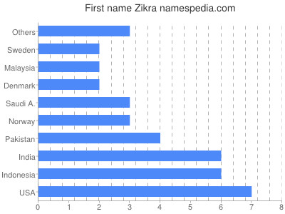 Given name Zikra
