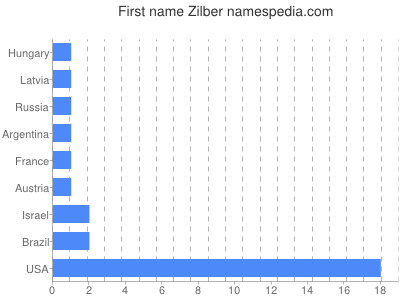 Given name Zilber