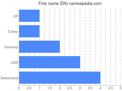 Given name Zilfo