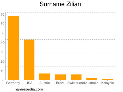 Surname Zilian