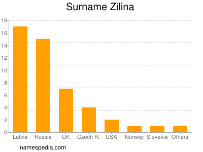 Surname Zilina