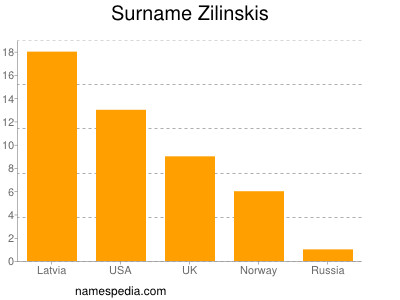 Surname Zilinskis