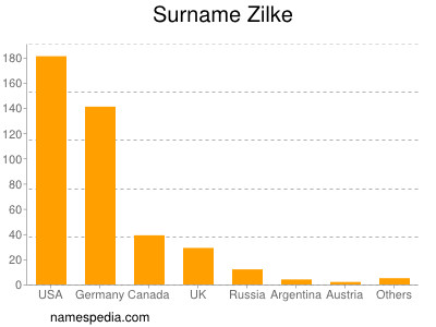 Surname Zilke