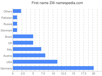 Given name Zilli