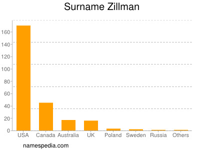 Surname Zillman