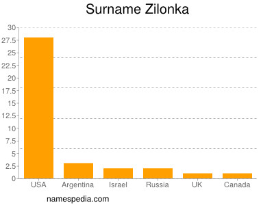 Surname Zilonka