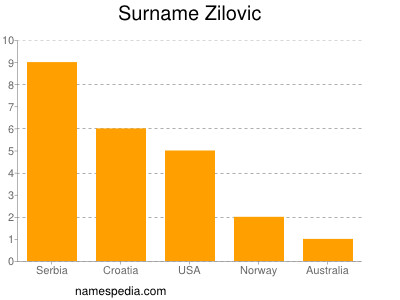 Surname Zilovic
