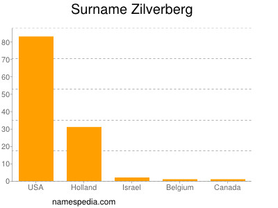 Surname Zilverberg