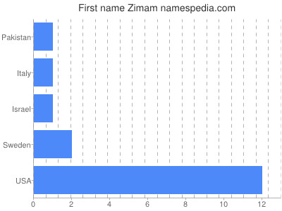 Given name Zimam