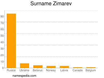 Surname Zimarev
