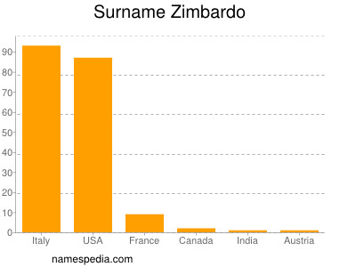 Surname Zimbardo
