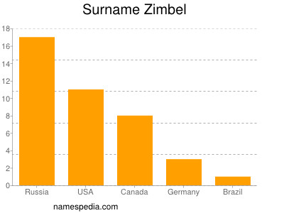 Surname Zimbel