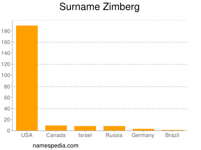 Surname Zimberg