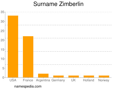 Surname Zimberlin
