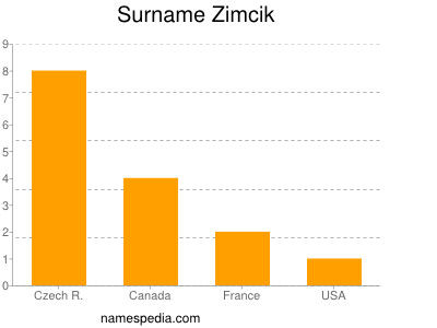 nom Zimcik