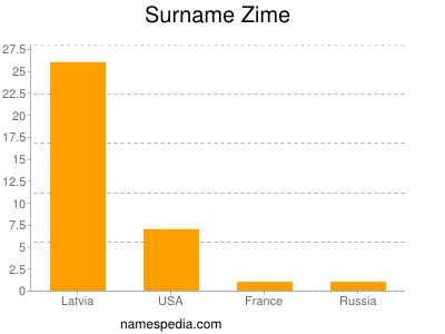 Surname Zime