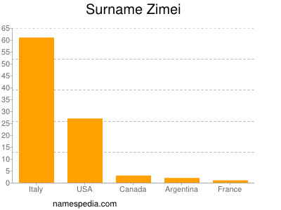 Surname Zimei