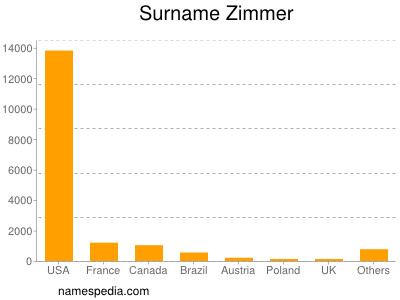 Surname Zimmer