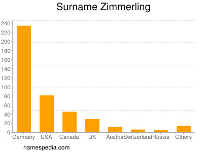 Surname Zimmerling