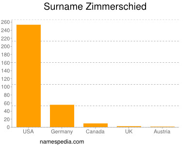 Surname Zimmerschied