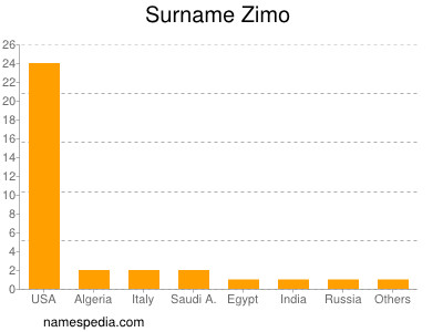 Surname Zimo