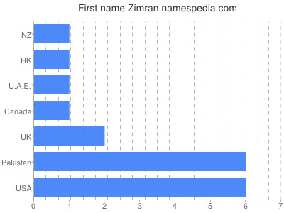 Given name Zimran