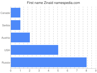 Given name Zinaid