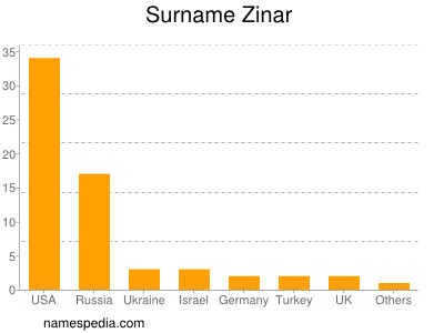 Surname Zinar