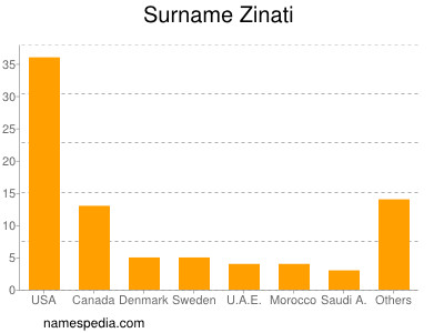 Surname Zinati
